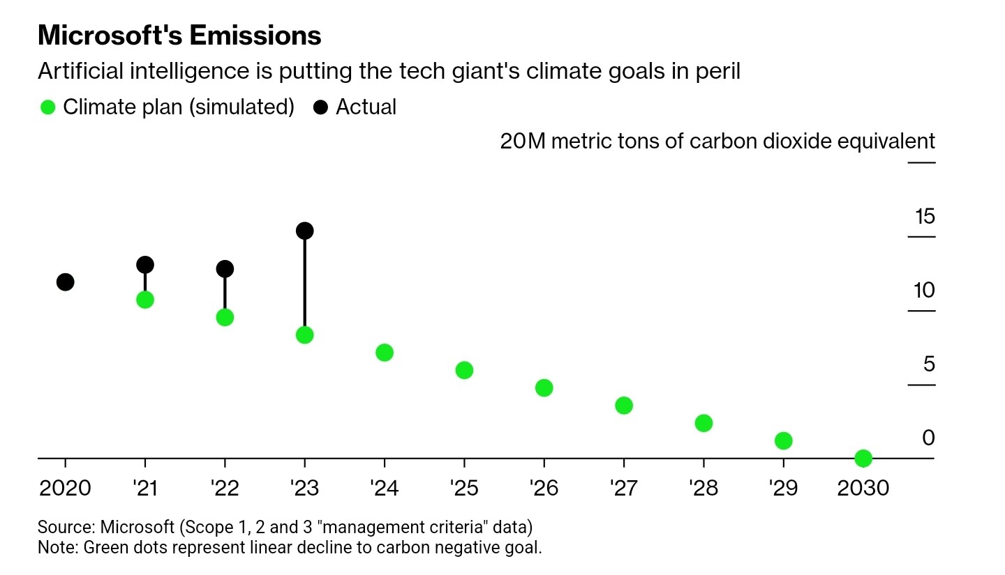 Grafik der CO2-Planung von Microsoft